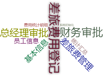 差旅费报销管理系统关键功能概览图